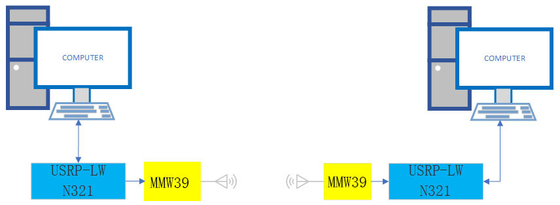 Hệ thống sóng Milimet Luowave Truyền thông không dây 5G